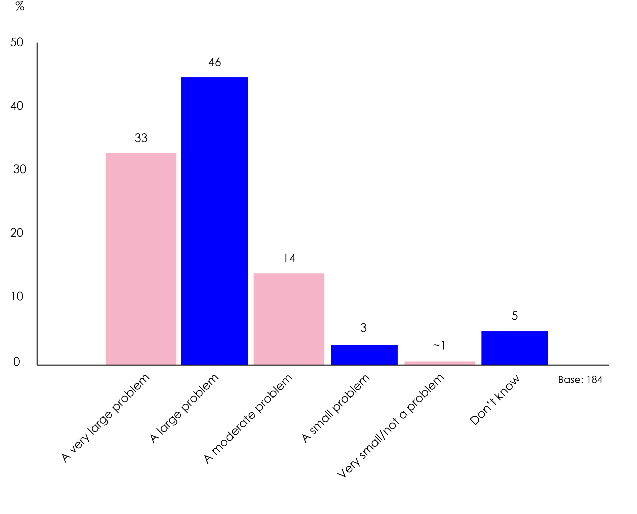 Bar chart showing the percentage of respondents perceiving health inequalities as a very large (33%), large (46%), moderate (14%), small (3%), or very small/not a problem (~1%)