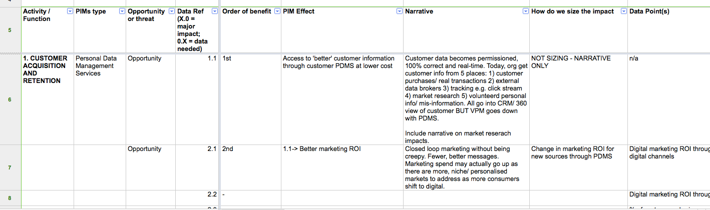 Screenshot of a detailed spreadsheet mapping activities to PIMs types, opportunities/threats, benefits, effects, narratives, impact sizing, and data points.