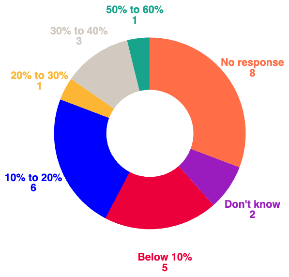 Donut chart showing percentages of responses in categories like 10-20%, 20-30%, 30-40%, 50-60%, below 10%, don't know, and no response.