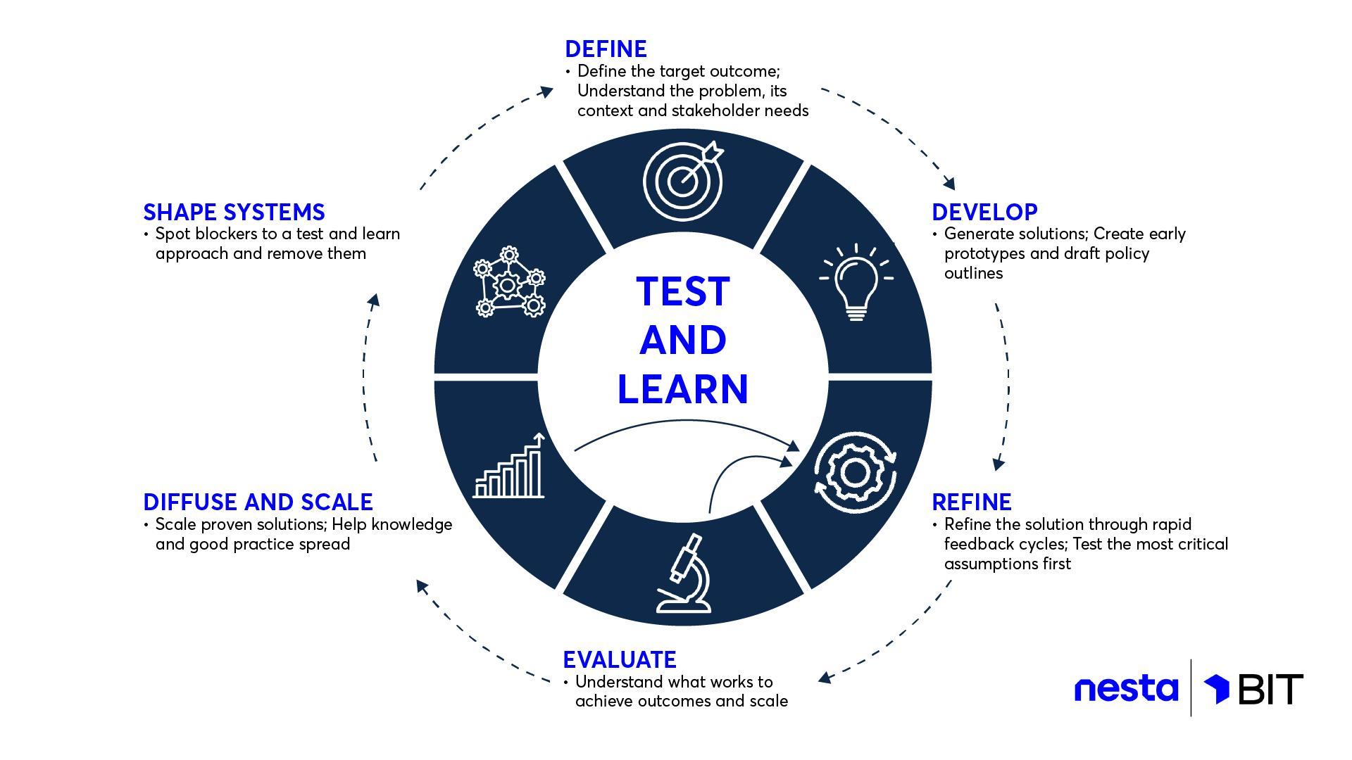 Circular process diagram for "Test and Learn" policy making, showing six phases: Define, Develop, Refine, Evaluate, Diffuse and Scale, and Shape Systems.
