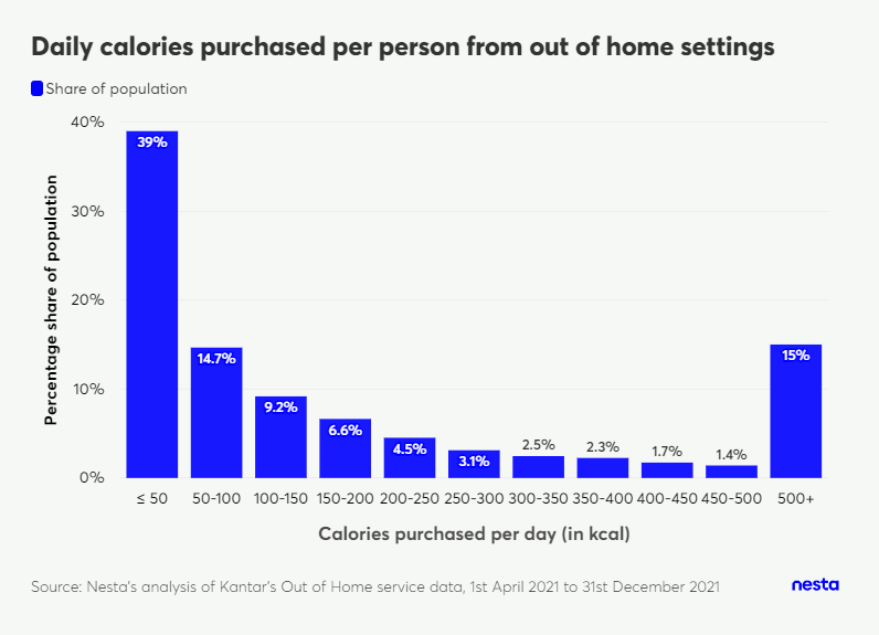 Bar chart showing daily calories purchased per person from out-of-home settings, with 39% of the population purchasing <= 50 kcal.