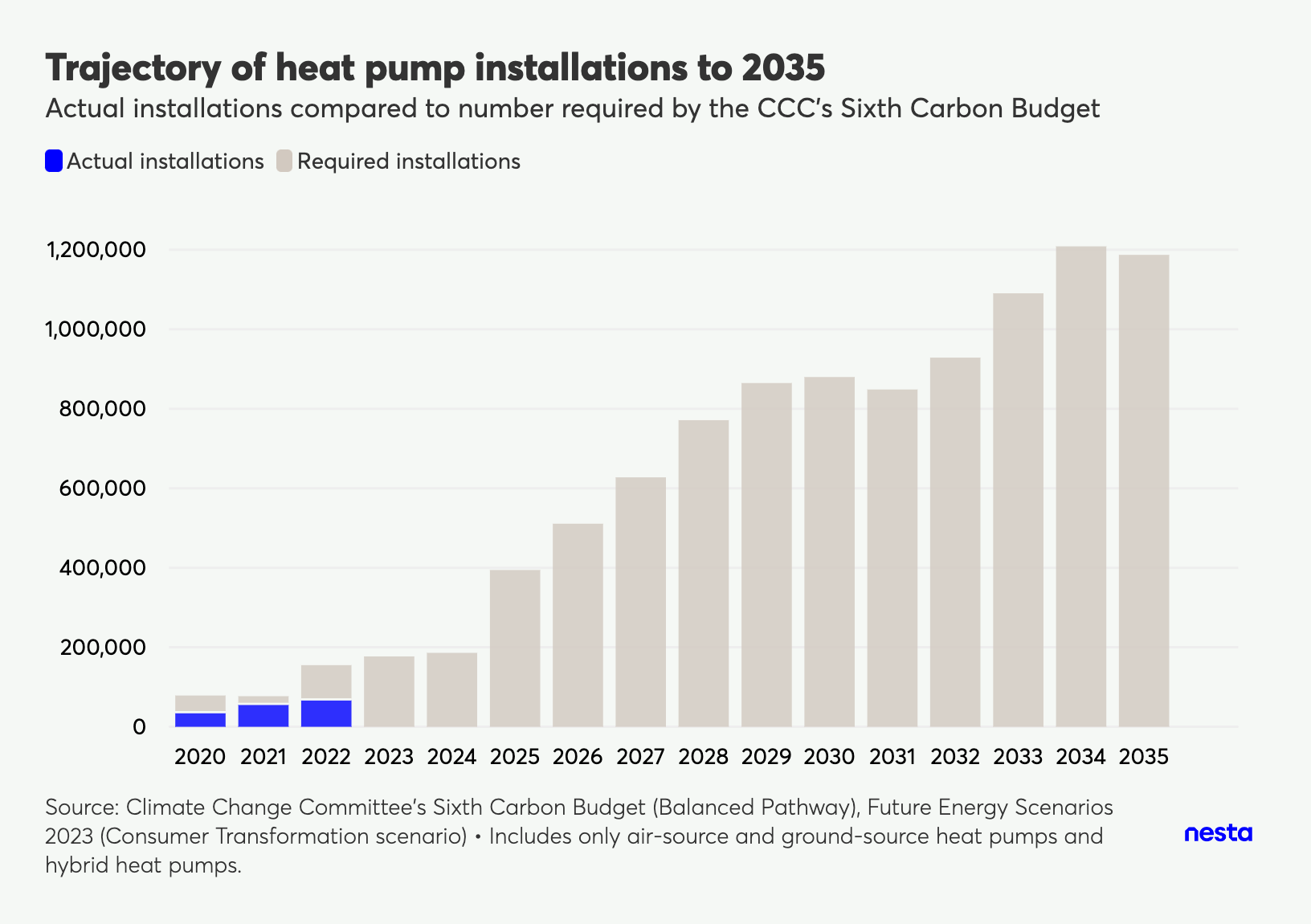 Bar chart showing the trajectory of heat pump installations to 2035, comparing actual installations from 2020-2022 with required installations.