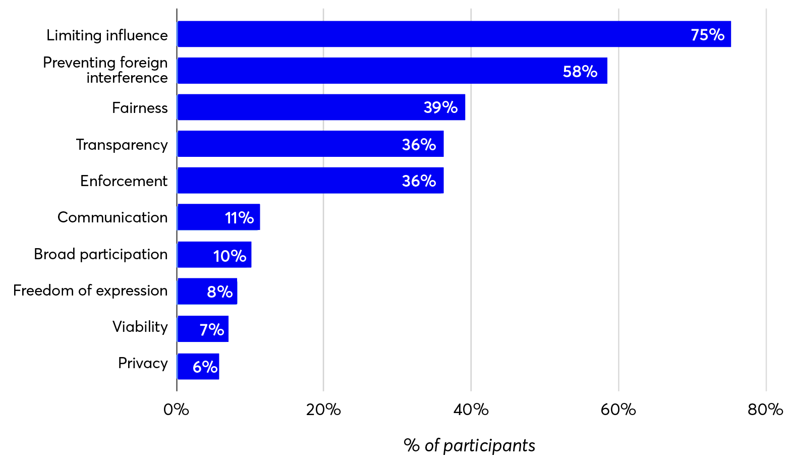 Bar chart showing participant percentages across ten categories, from 'Limiting influence' (75%) to 'Privacy' (6%).