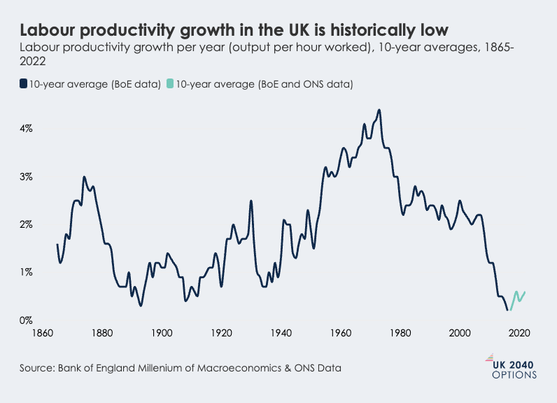 Line chart showing UK labour productivity growth per year (10-year averages) from 1865 to 2022, indicating historically low recent growth.