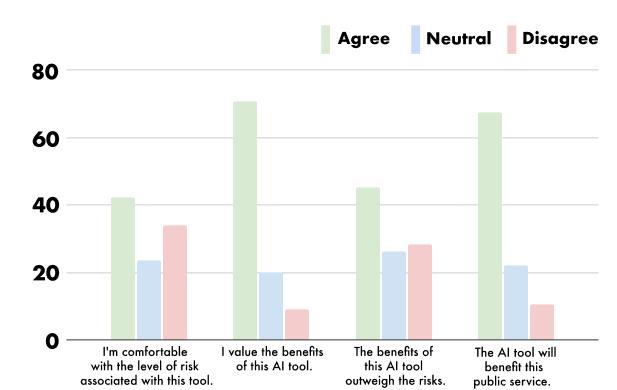 Clustered bar chart showing agreement levels across four statements about AI tool comfort, benefits, risks vs. benefits, and public service benefits.