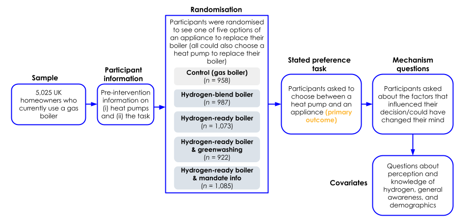 Flow diagram showing the experimental design, from sample selection and randomisation into different boiler replacement options to data collection tasks.
