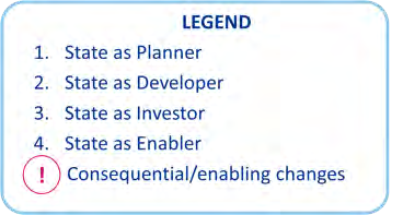 Legend defining five roles of the State: Planner, Developer, Investor, Enabler, and Consequential/enabling changes.