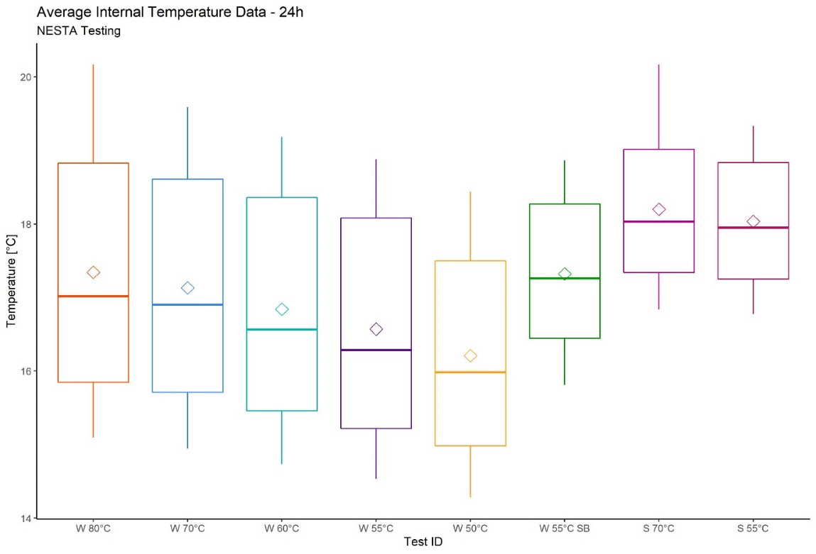 Box plot showing average internal temperature data over 24 hours for various test IDs, with temperature in degrees Celsius on the y-axis.