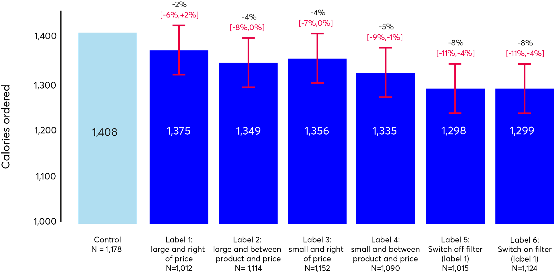 Bar chart showing average calories ordered across a control group and six different calorie labeling interventions, including error bars and percentage changes.