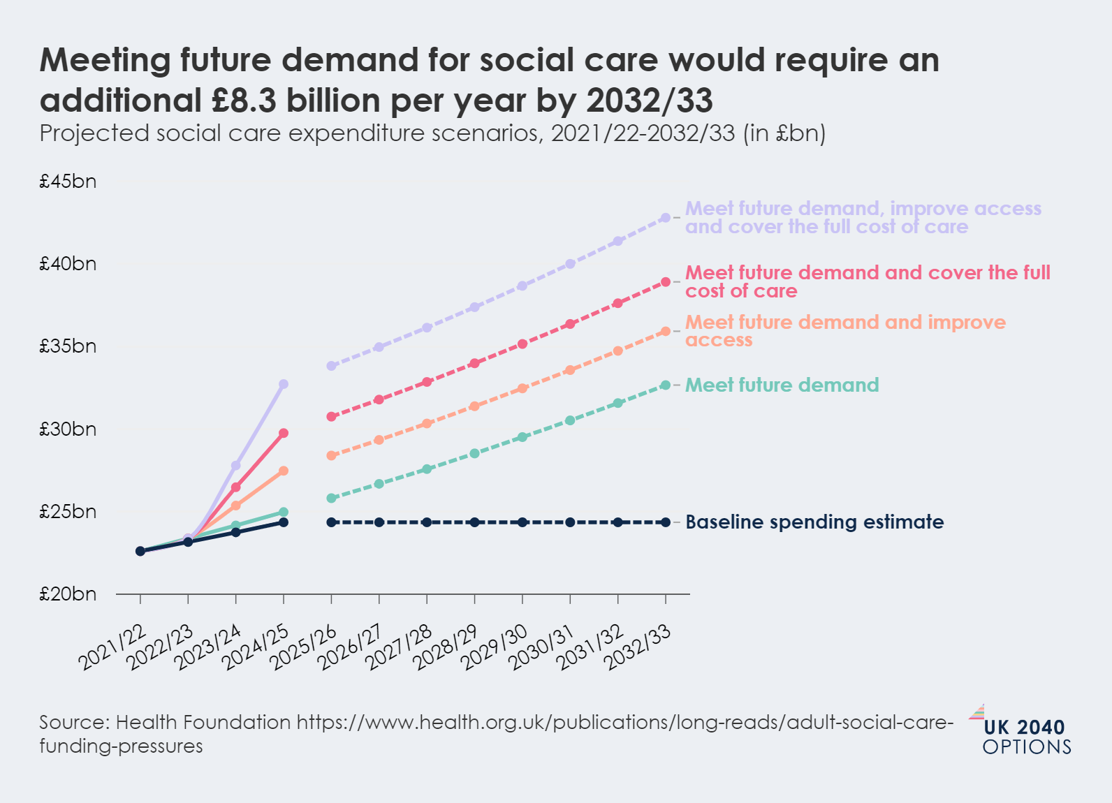 Line chart showing projected social care expenditure scenarios in billions of pounds from 2021/22 to 2032/33, for different demand levels.