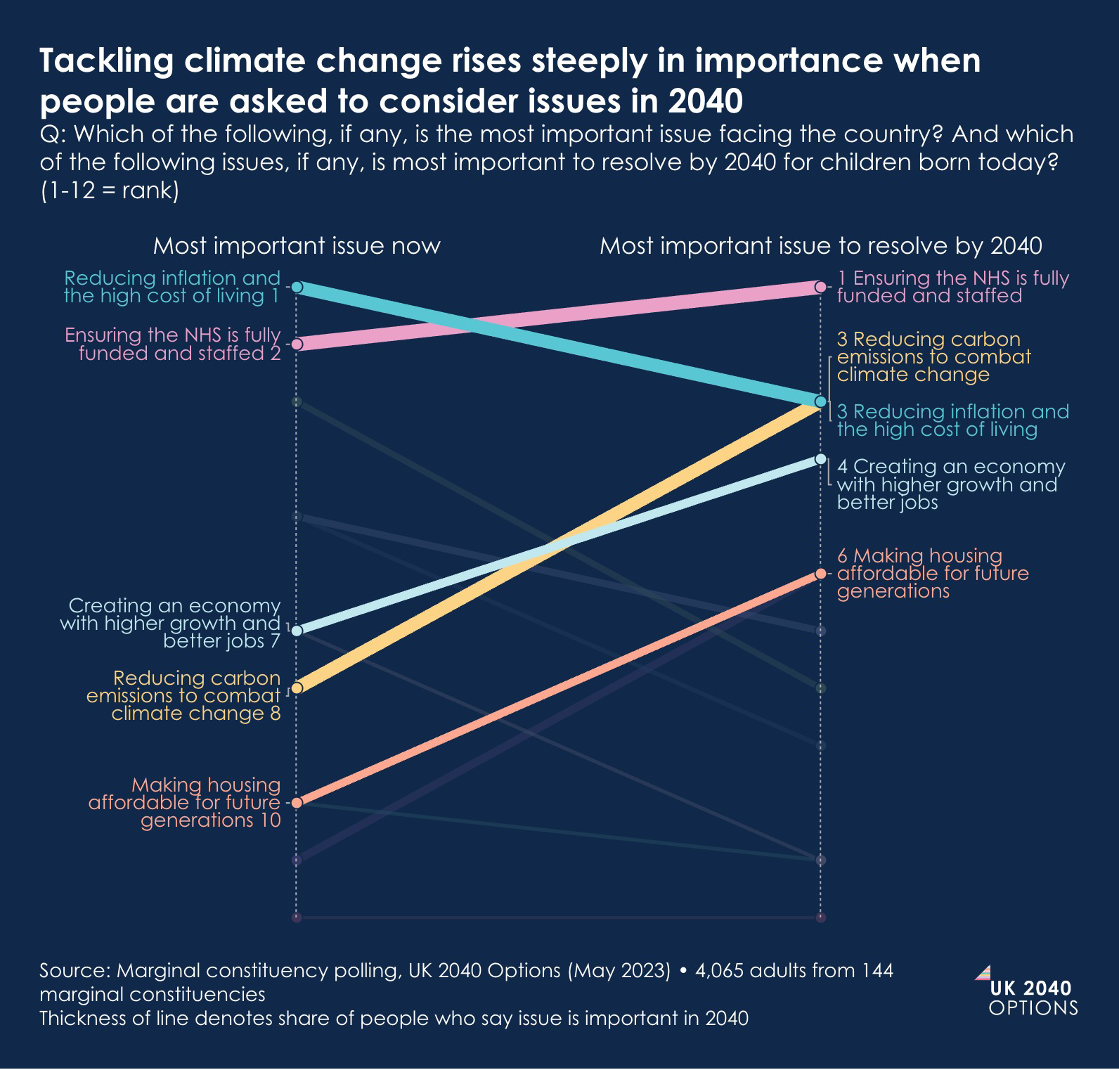 Slope chart comparing the importance of issues now versus in 2040, showing climate change and NHS funding rising significantly in future perceived importance.