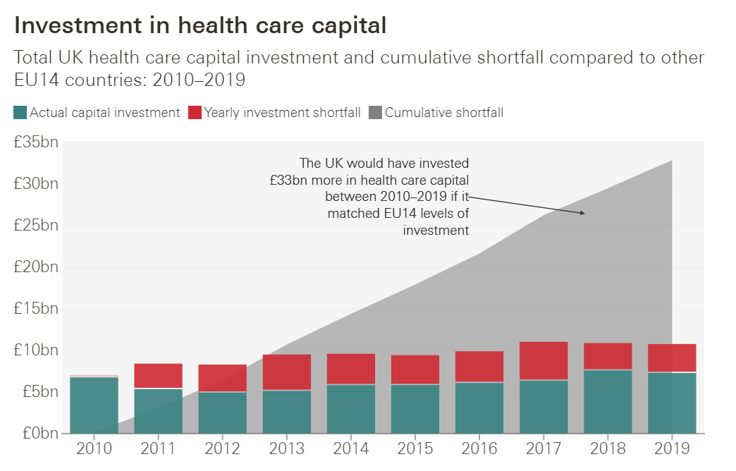 Stacked bar chart showing UK healthcare capital investment and yearly shortfall from 2010-2019, with an area indicating a £33bn cumulative shortfall if matching EU14 levels.