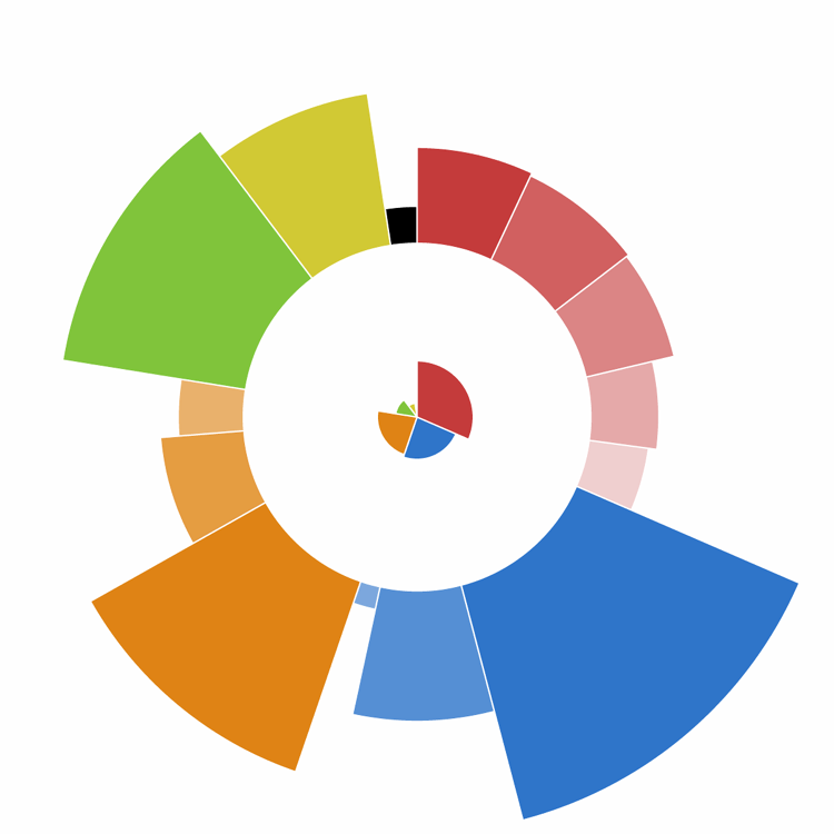 Multi-level sunburst chart displaying hierarchical data with various colored segments.