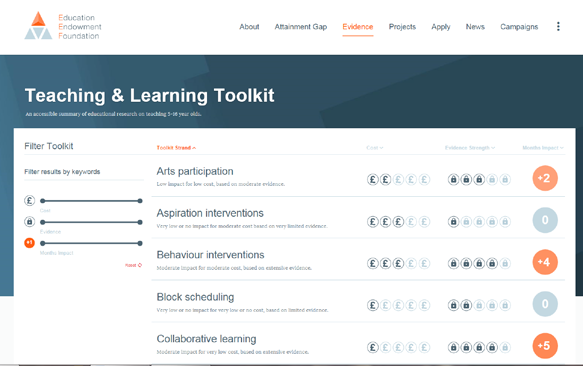Screenshot of the "Teaching & Learning Toolkit" displaying filtered educational interventions with metrics for cost, evidence strength, and impact in months.