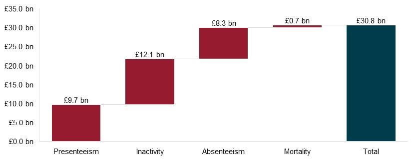 Waterfall chart illustrating financial impacts in billions of pounds from factors like presenteeism, inactivity, absenteeism, and mortality, totaling £30.8 billion.