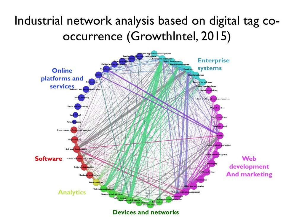 Network diagram visualizing co-occurrence relationships between digital tags across categories like software, enterprise systems, and web development.