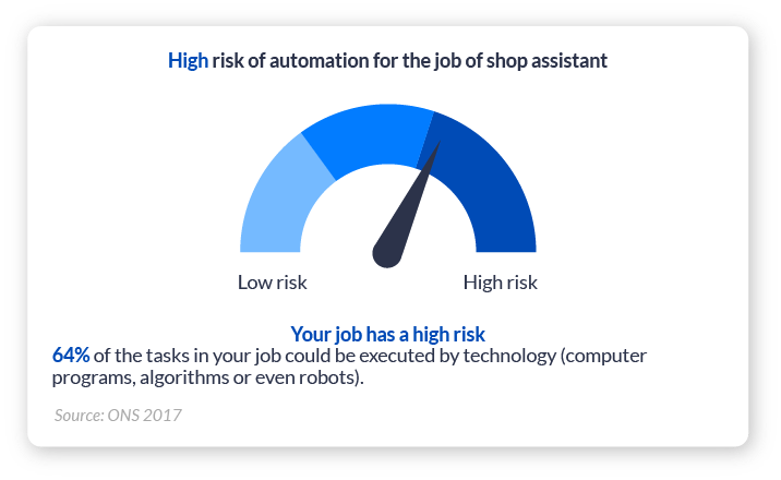 Infographic showing high automation risk for a shop assistant job, with a gauge indicating high risk and text stating 64% of tasks can be automated.