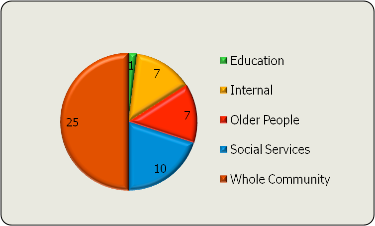 Pie chart showing the distribution of 50 units across Education (1), Internal (7), Older People (7), Social Services (10), and Whole Community (25).