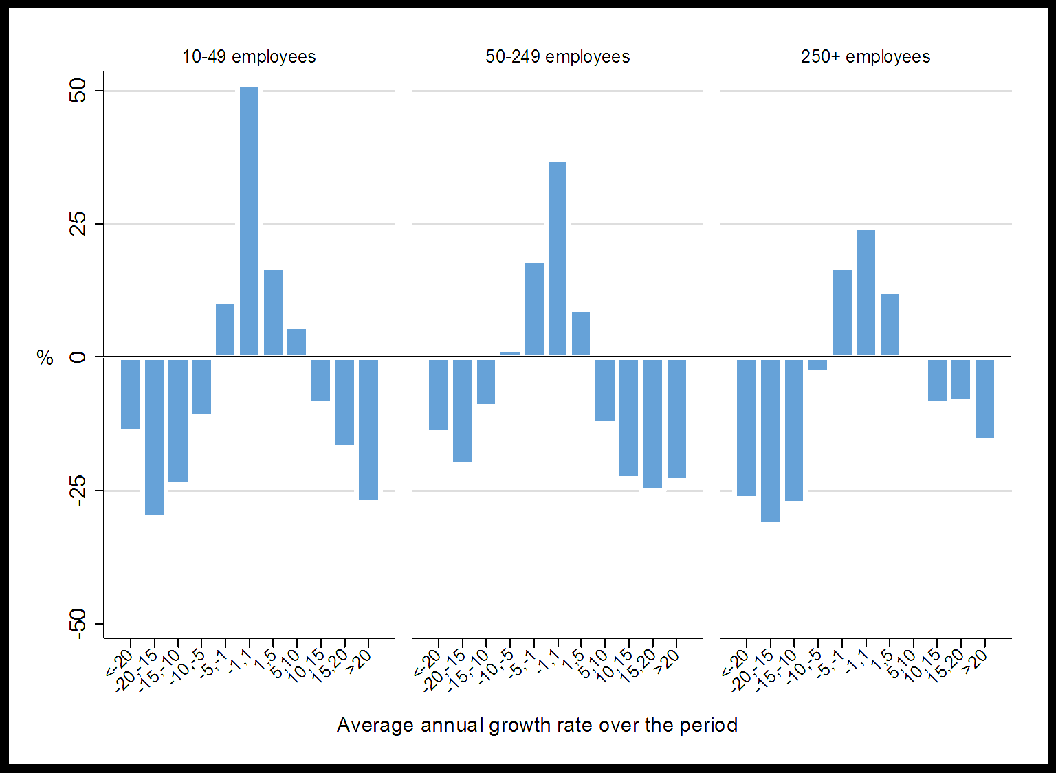 Bar charts showing firm growth rate distribution across different employee size categories.