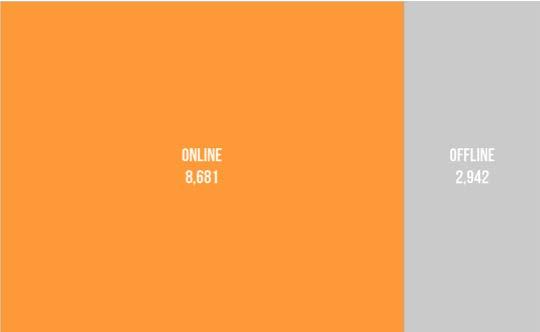 Bar chart comparing online (8,681) and offline (2,942) engagement.