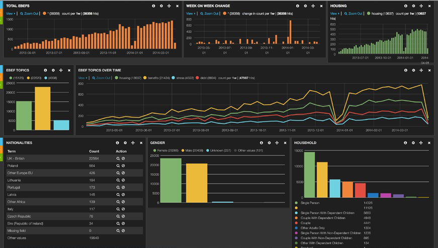 Dashboard displaying various metrics including total EBEFs, week-on-week changes, housing data, topics over time, nationalities, gender, and household information.
