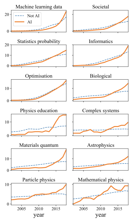 Grid of line charts showing the trend of AI vs. non-AI papers across ten different scientific fields over time, highlighting varied AI growth rates per field.