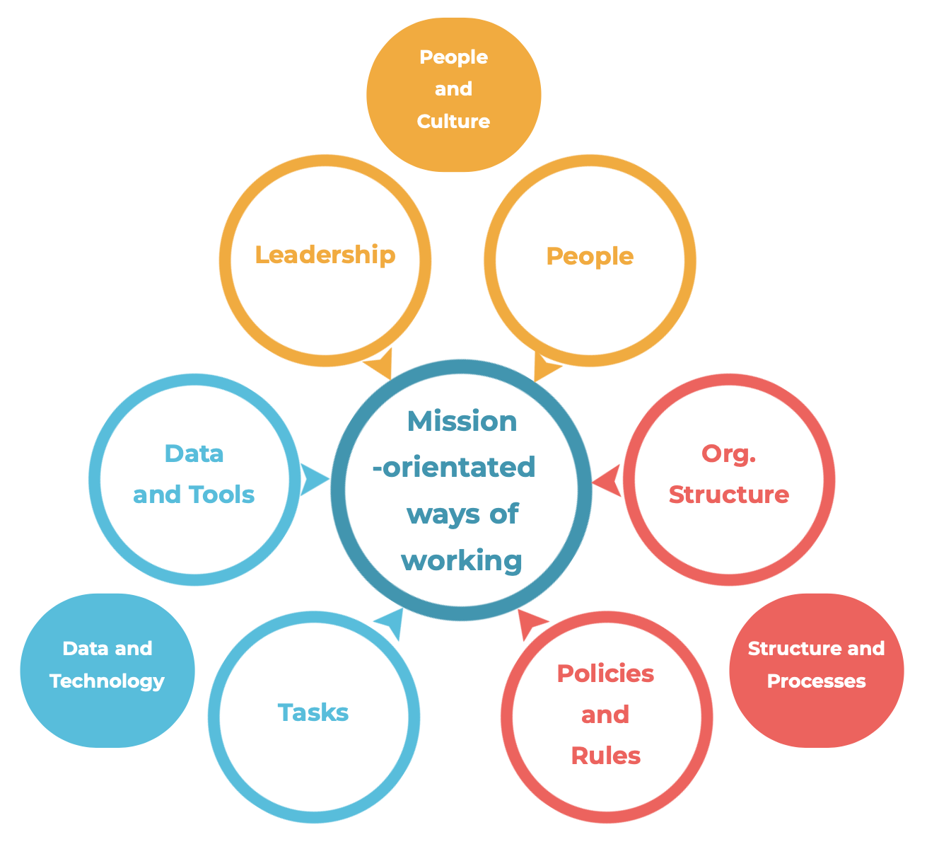Diagram showing "Mission-orientated ways of working" as a central hub connected to key enablers like Leadership, People, Data and Tools, and Organizational Structure.