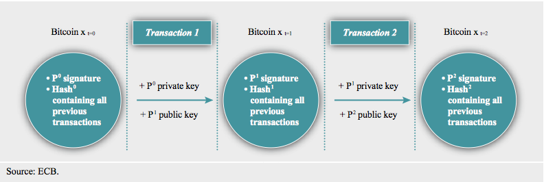 Diagram illustrating Bitcoin transaction flow with signatures, hashes, and private/public keys across three sequential steps.