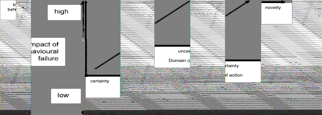 Conceptual chart mapping impact of behavioral failure from low to high against certainty to novelty.