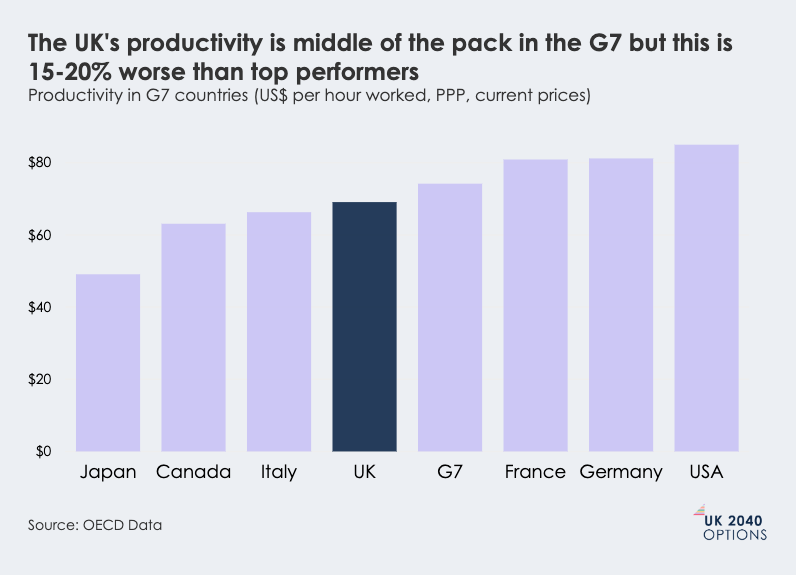 Bar chart comparing productivity (US$ per hour worked) across G7 countries, showing the UK in the middle, behind top performers.