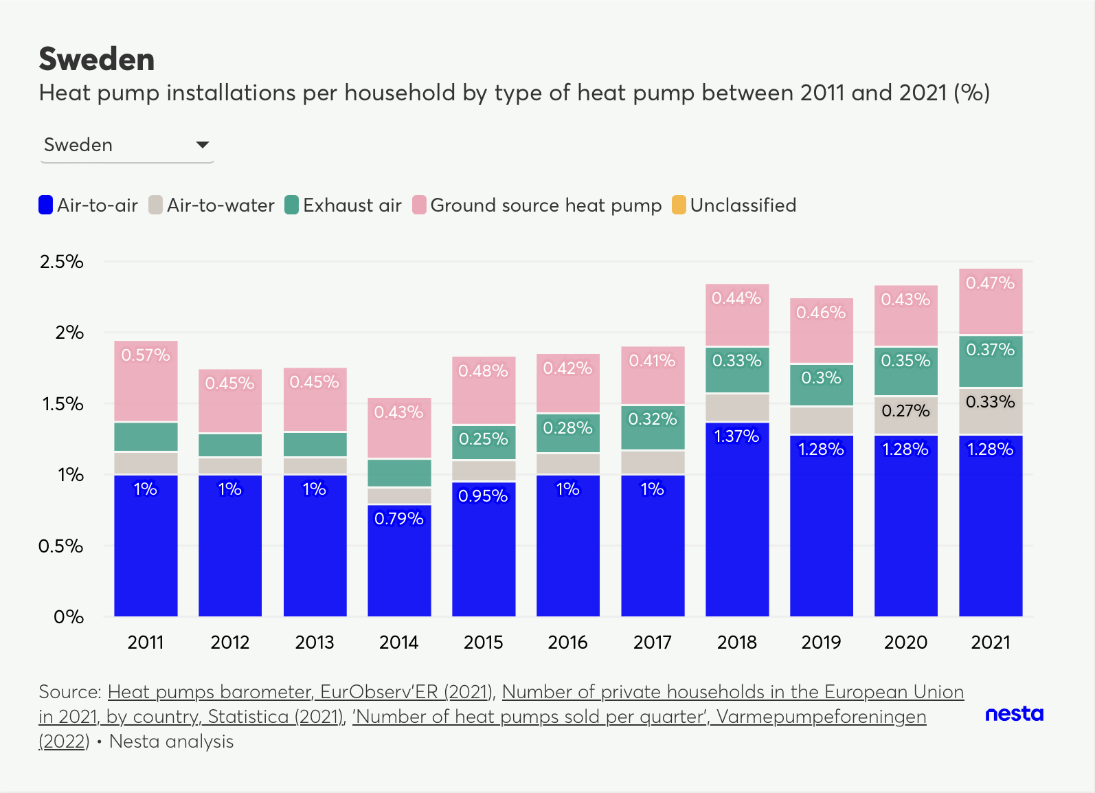 Stacked bar chart showing Sweden's heat pump installations per household by type (air-to-air, air-to-water, exhaust air, ground source, unclassified) from 2011 to 2021.