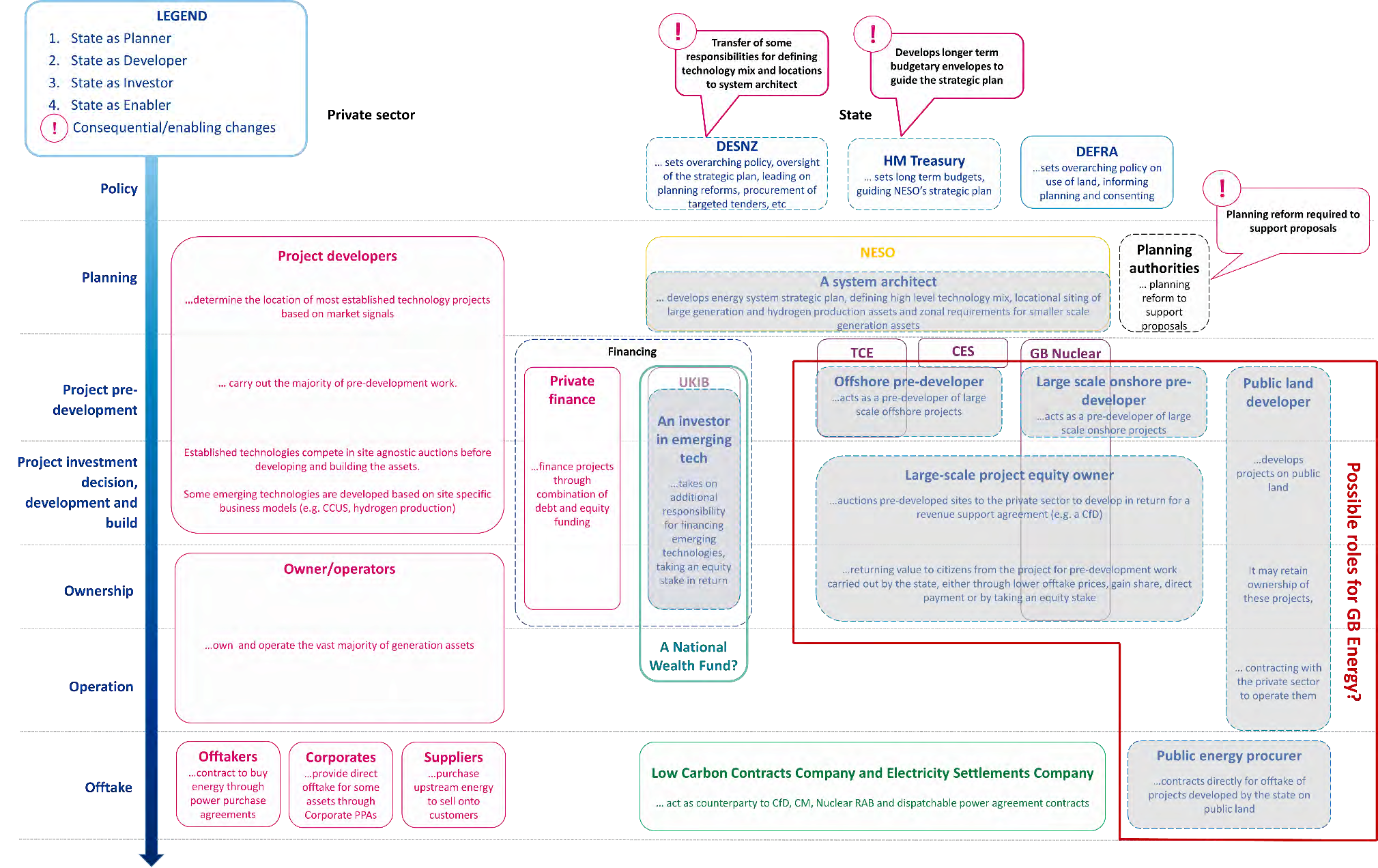 Diagram illustrating a framework for energy project delivery, detailing state and private sector roles across stages from policy and planning to offtake, including financing, project development, and potential roles for GB Energy.