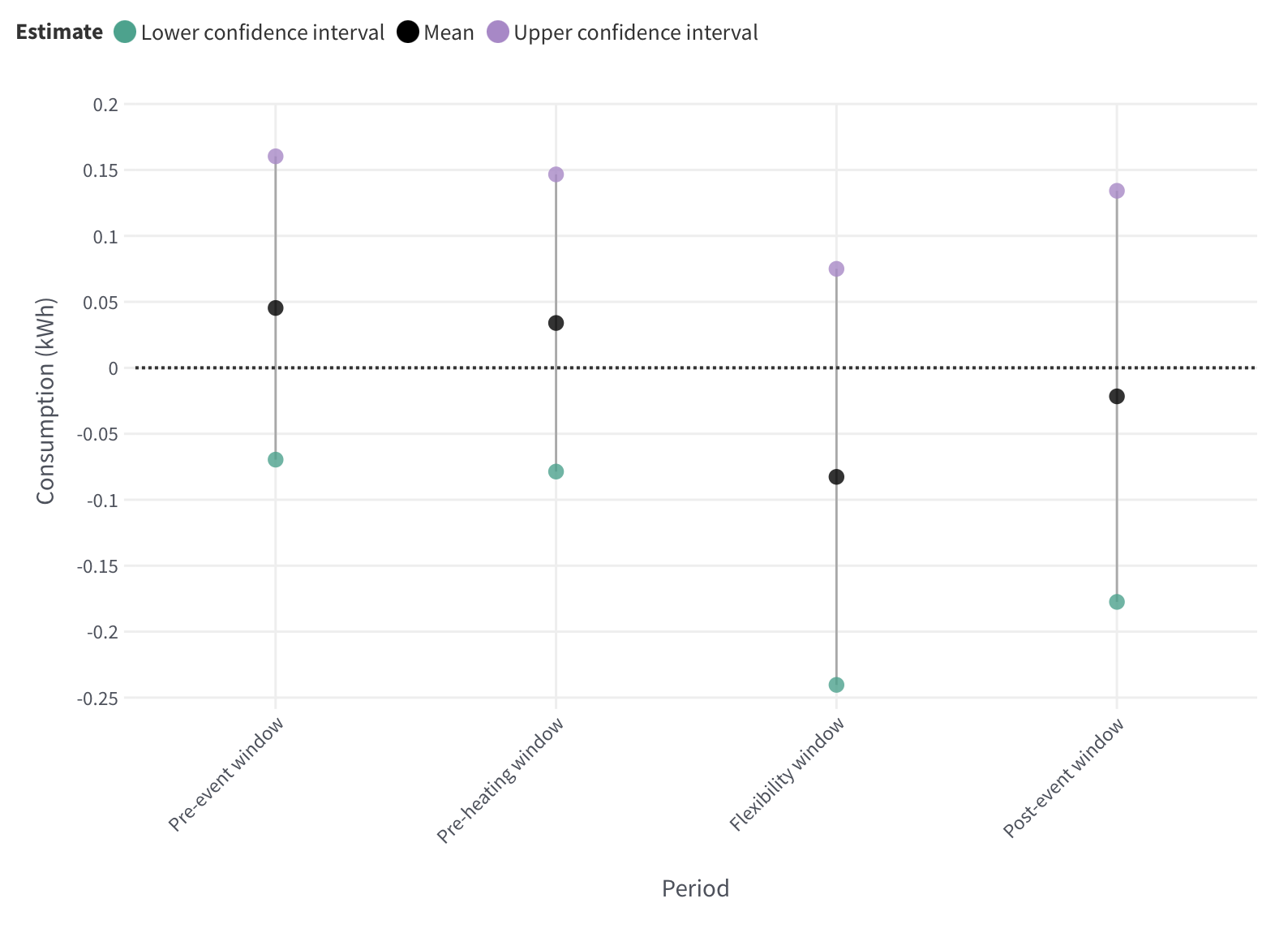 Chart showing mean consumption in kWh with lower and upper confidence intervals across pre-event, pre-heating, flexibility, and post-event windows.