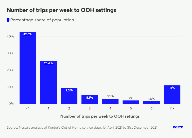 Bar chart illustrating the number of trips per week to out-of-home settings, with 42.6% of the population making less than 1 trip.