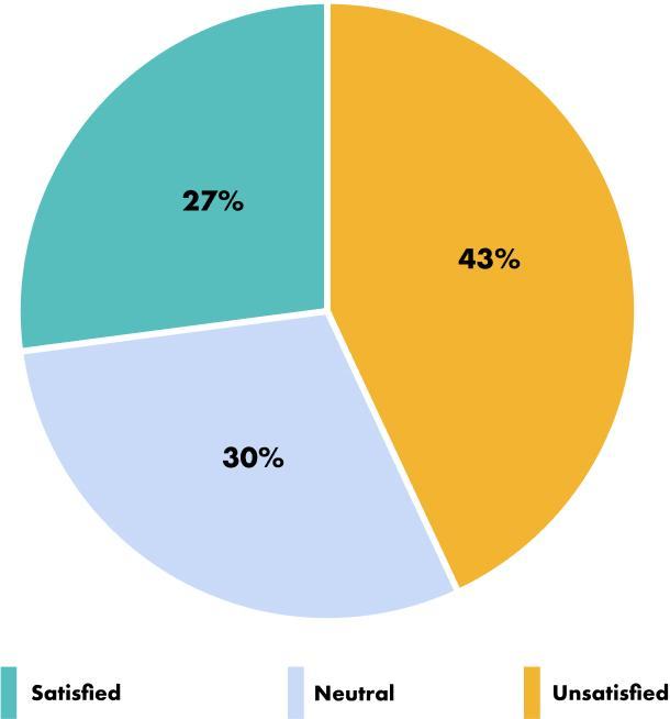 Pie chart showing public satisfaction with the AI tool: 27% satisfied, 30% neutral, 43% unsatisfied.