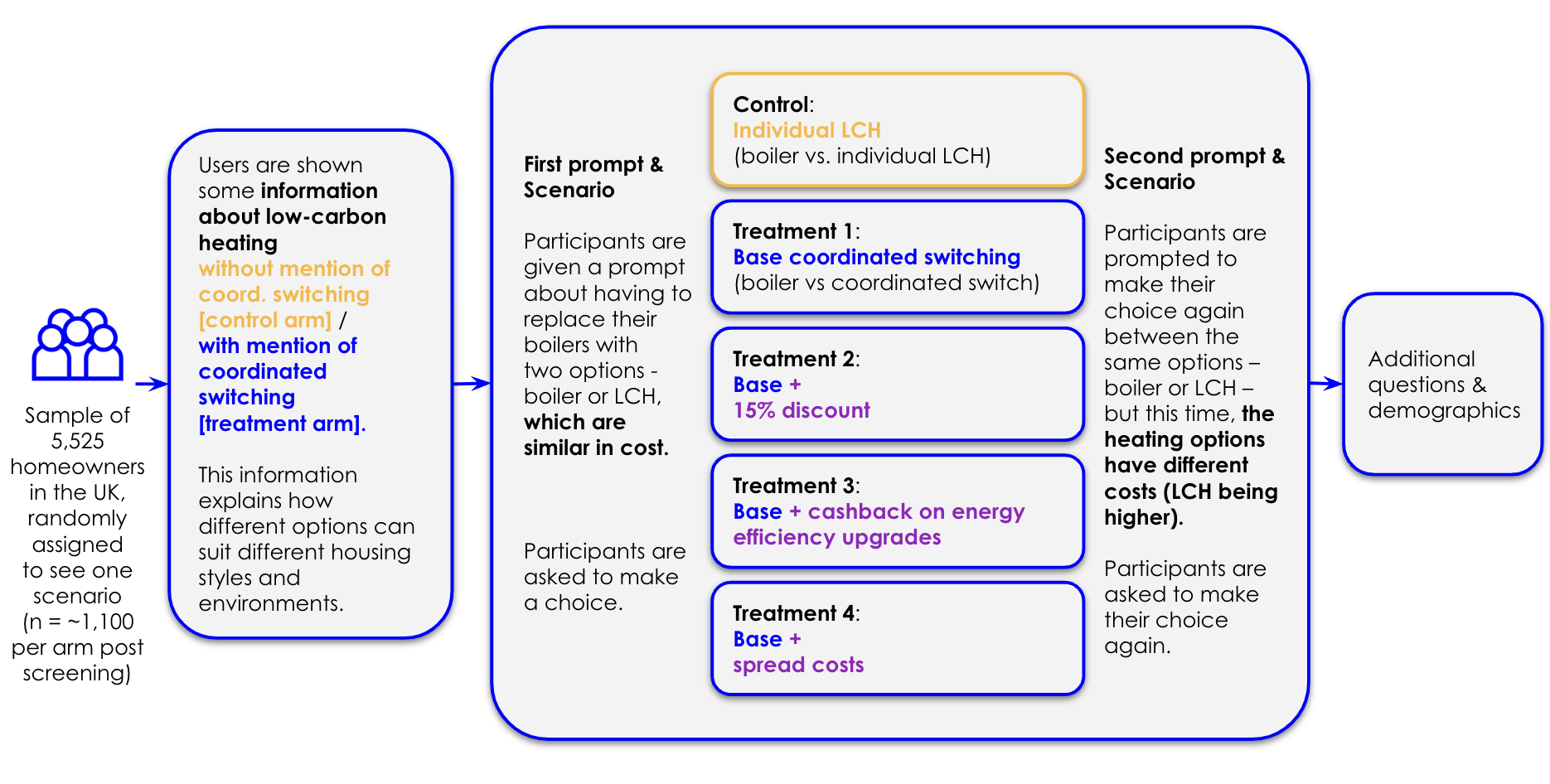 Flowchart detailing an experimental design with control and four treatment arms for low-carbon heating, involving two prompts and additional questions for 5,525 homeowners.
