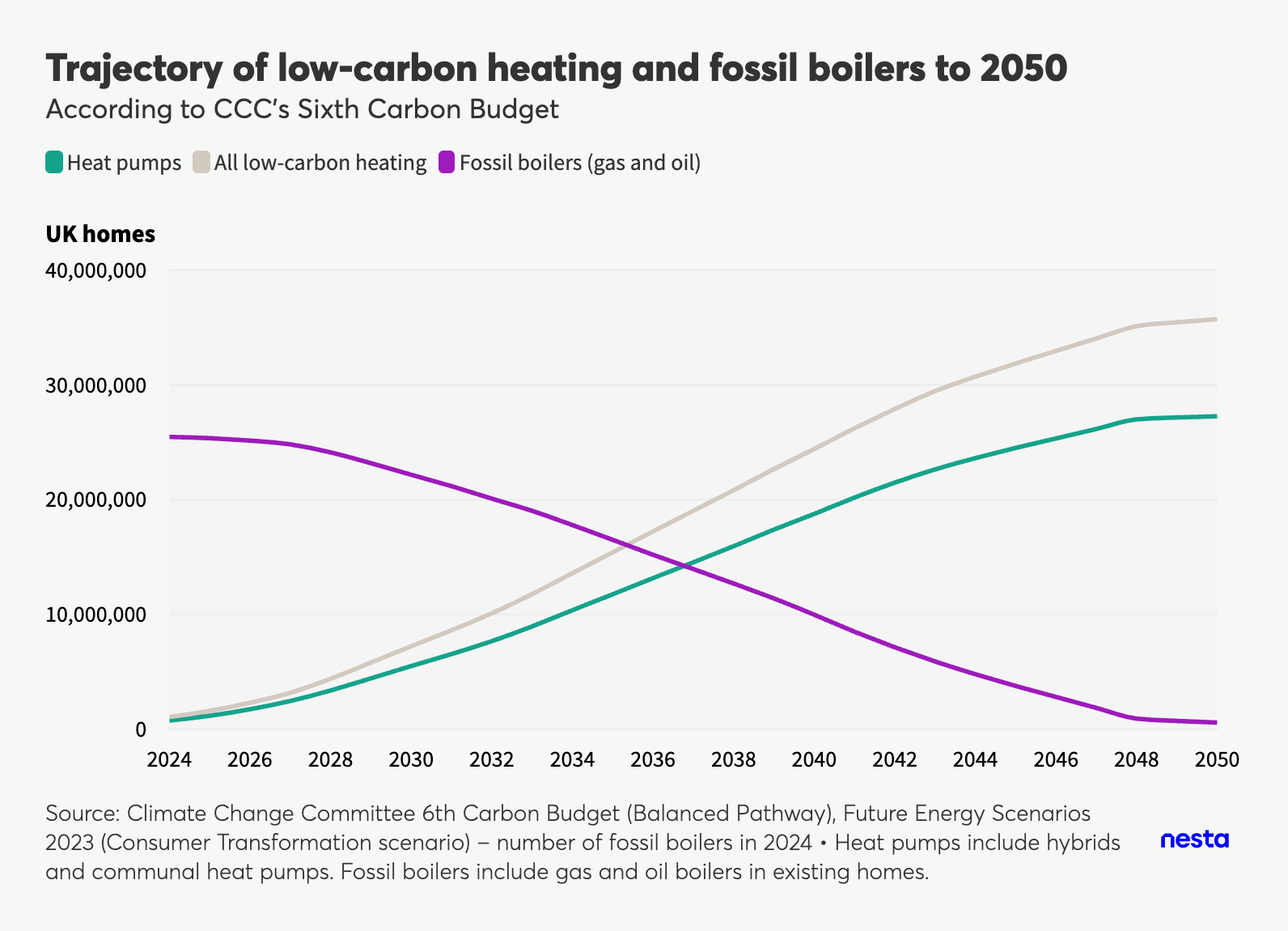 Line graph illustrating the trajectory of low-carbon heating and fossil boilers in UK homes from 2024 to 2050.