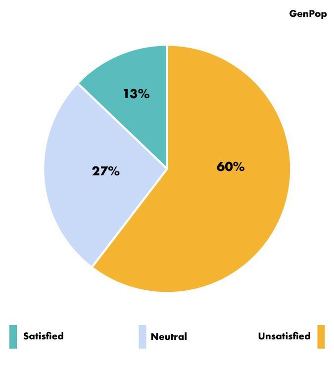 Pie chart illustrating participant satisfaction levels: 60% Unsatisfied, 27% Neutral, and 13% Satisfied. The chart is labeled "Figure 3" and the legend shows "Satisfied", "Neutral", and "Unsatisfied". The caption below the chart states: "How satisfied are you with the current process? n=101, (5-point Likert scale, Very negative <-> Very positive)".
