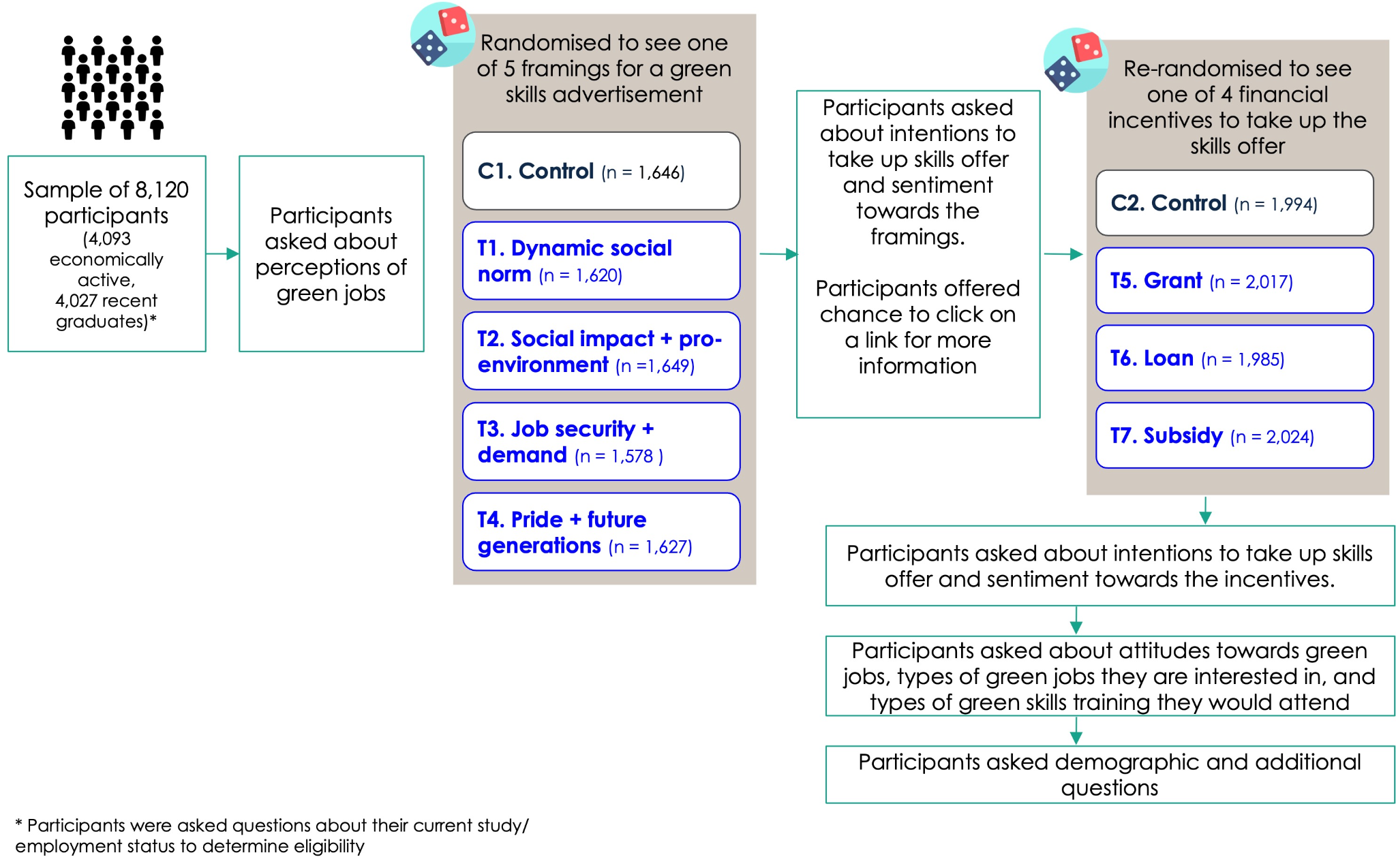 Flowchart detailing a research study design, including participant sampling, randomization into framing conditions, and financial incentive conditions, along with the types of questions asked.