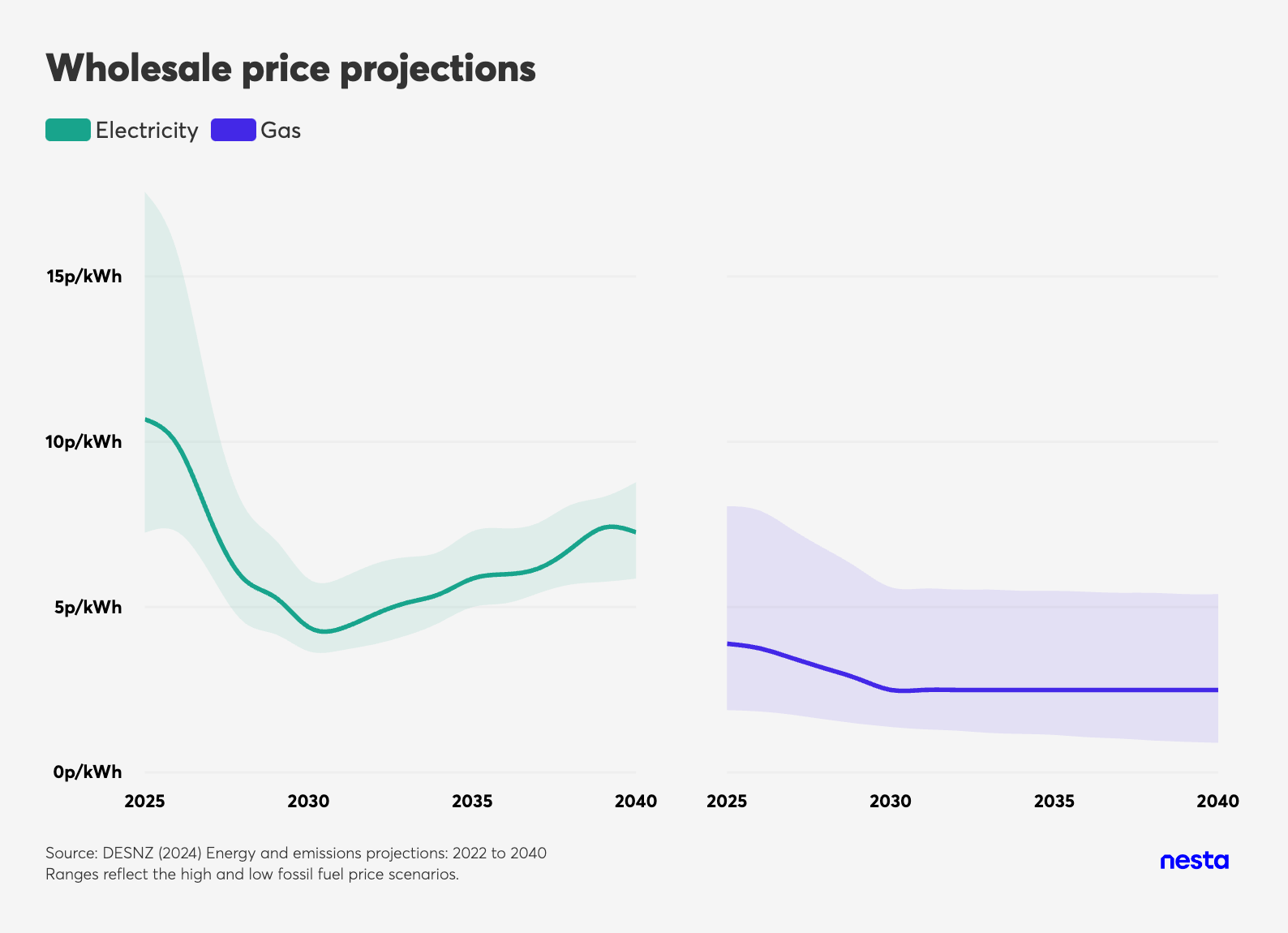 Line graph showing wholesale electricity and gas price projections with uncertainty ranges from 2025 to 2040.