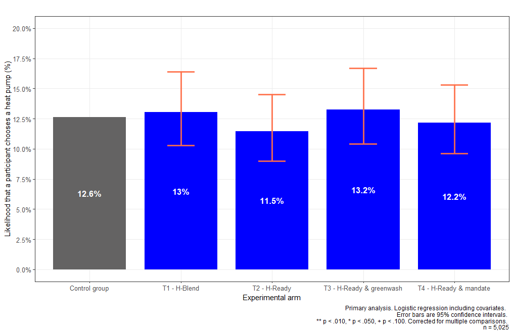 Bar chart with error bars showing the percentage likelihood of participants choosing a heat pump across a control group and four different experimental arms.