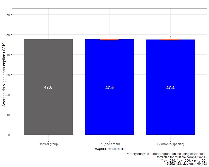 Bar chart showing average daily gas consumption in kWh for control, T1 (one email), and T2 (month-specific) experimental groups, with values 47.6, 47.5, and 47.4 respectively.