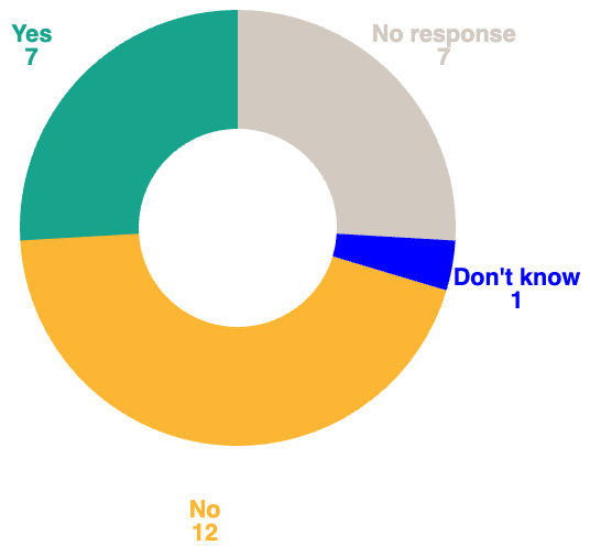 Donut chart showing counts for responses: Yes (7), No (12), Don't know (1), and No response (7).