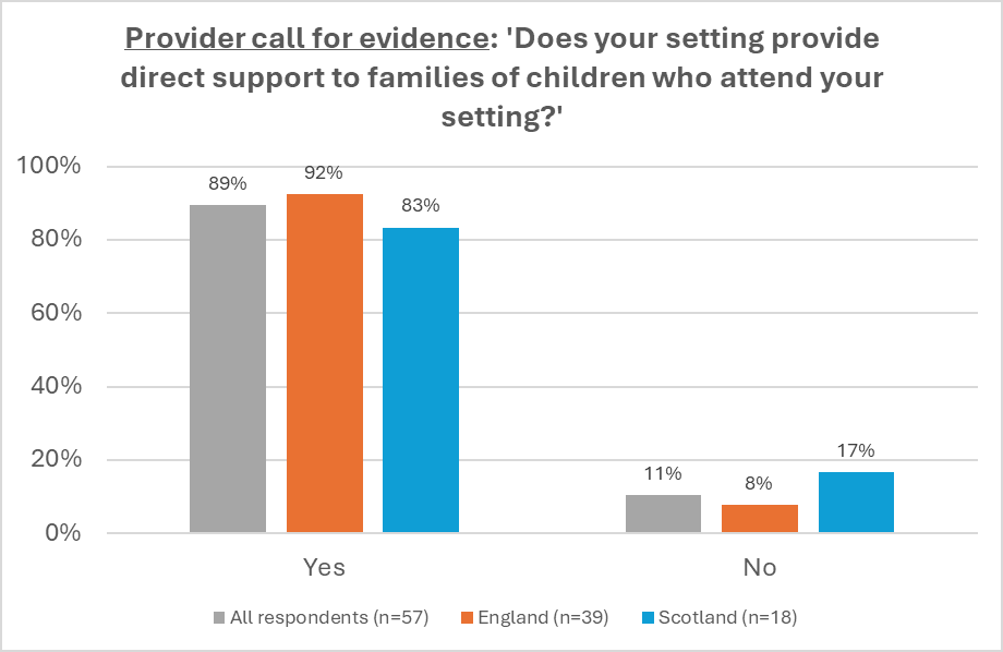 Bar chart displaying survey responses on whether settings provide direct support to families, showing percentages for 'Yes' and 'No' from all respondents, England, and Scotland.