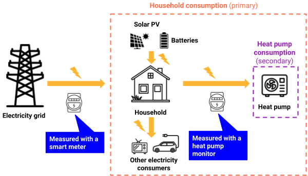 Diagram illustrating the electricity measurement setup, showing energy flow from grid to household and heat pump, with smart meter and heat pump monitor locations.