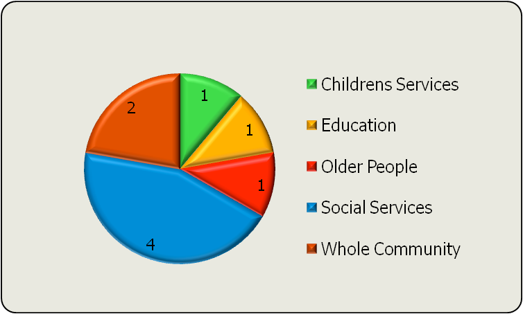 Pie chart showing the distribution of 9 units across Childrens Services (1), Education (1), Older People (1), Social Services (4), and Whole Community (2).