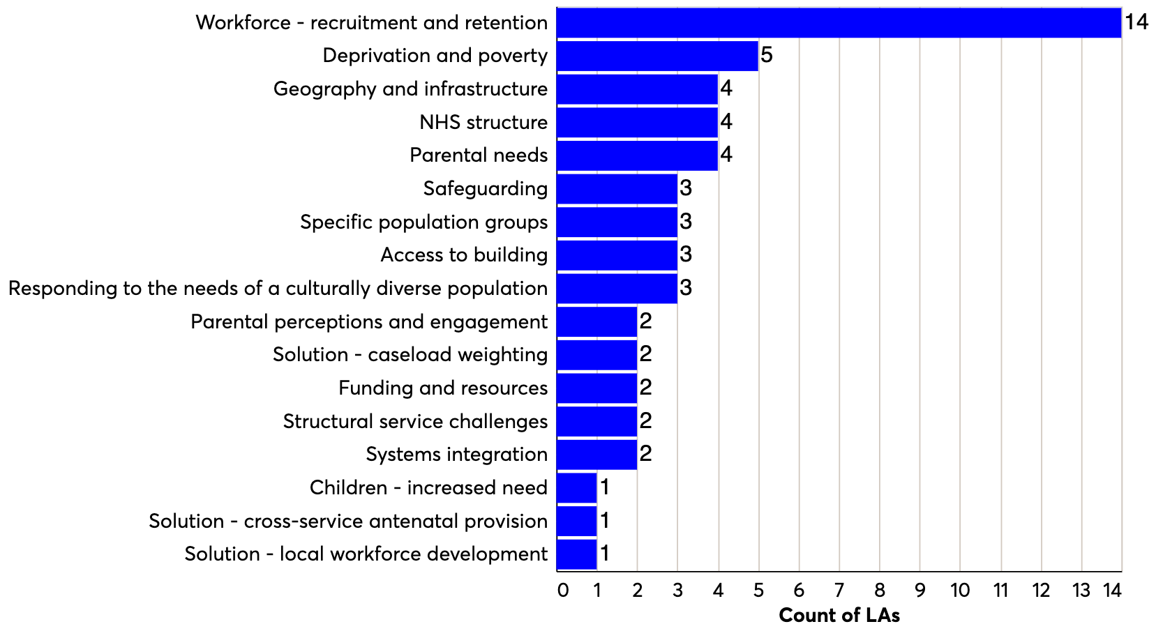 Horizontal bar chart showing count of Local Authorities for challenges like workforce recruitment, deprivation, geography, and NHS structure.