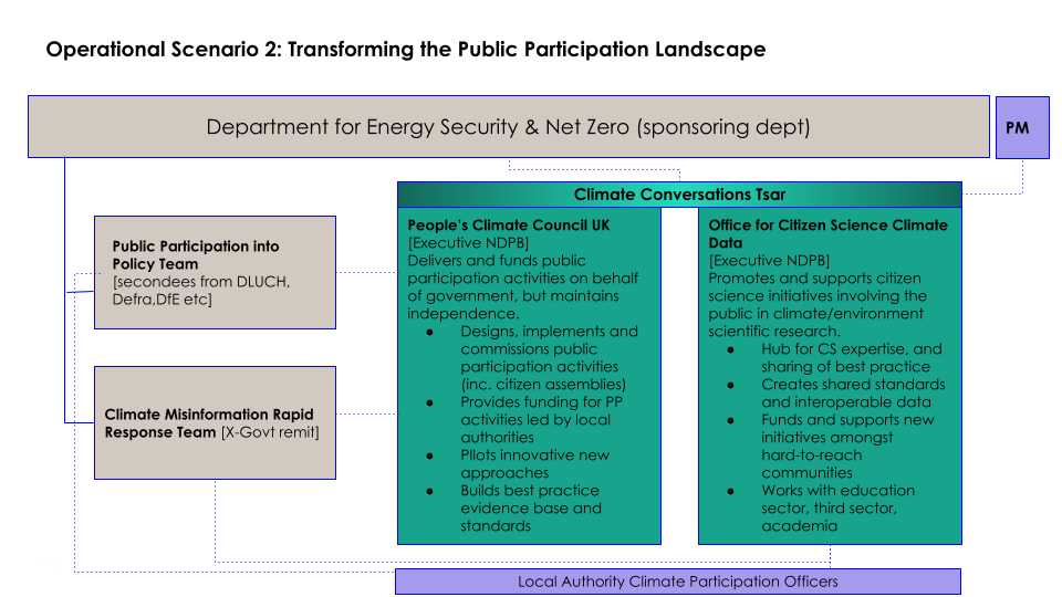 Organizational chart for Operational Scenario 2, detailing roles and relationships for transforming public participation, including the Department for Energy Security and Net Zero, People's Climate Council, and Citizen Science Climate Data Office.