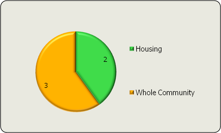 Pie chart showing the distribution of 5 units across Housing (2) and Whole Community (3).