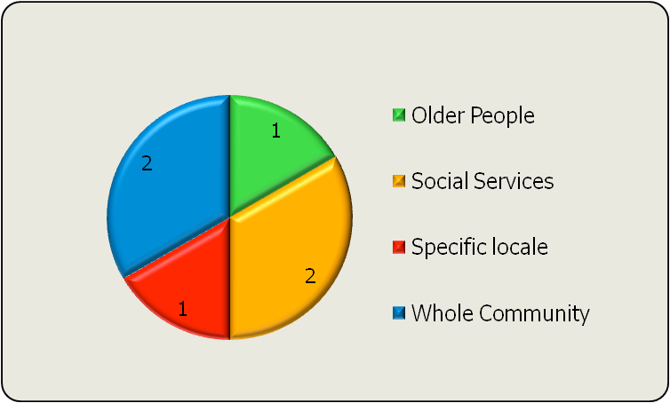 Pie chart showing the distribution of 6 units across Older People (1), Social Services (2), Specific locale (1), and Whole Community (2).